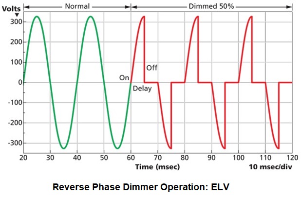 Reverse Phase Dimming